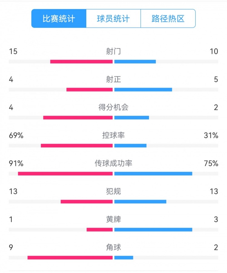  點球告負！尤文恩波利數(shù)據(jù)：射門15-10，射正4-5，得分機會4-2