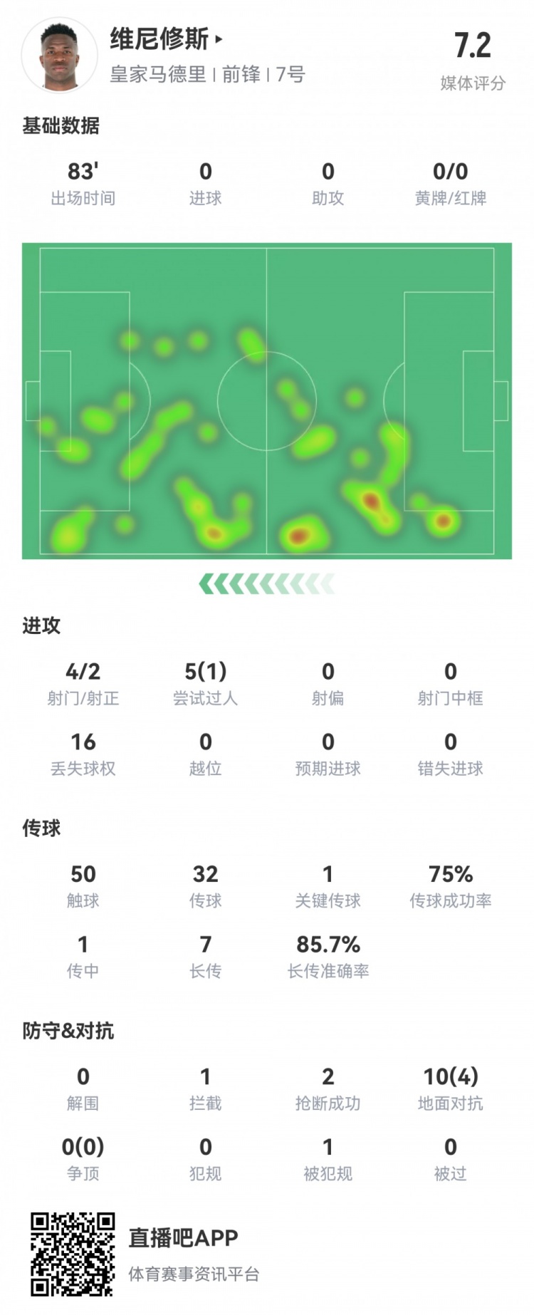  維尼修斯數(shù)據(jù)：4射2正1過人，1次關(guān)鍵傳球，6次成功長傳，評分7.2