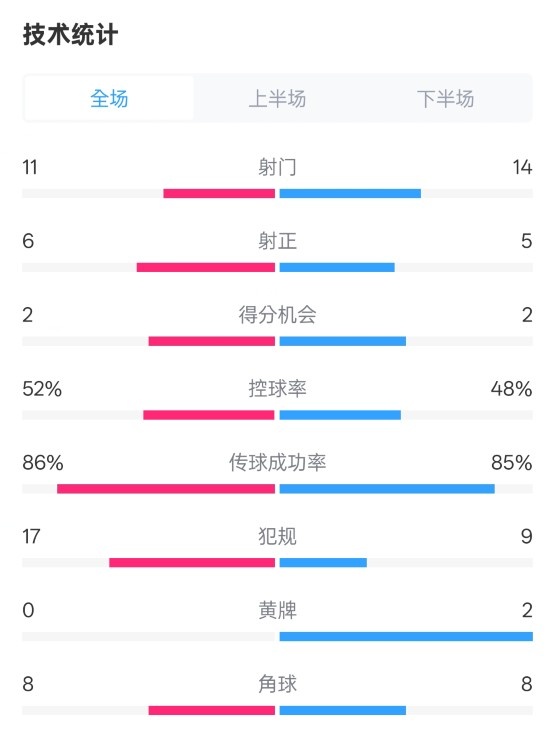  皇社0-1皇馬數(shù)據(jù)：射門11-14，射正6-5，控球率52%-48%，犯規(guī)17-9