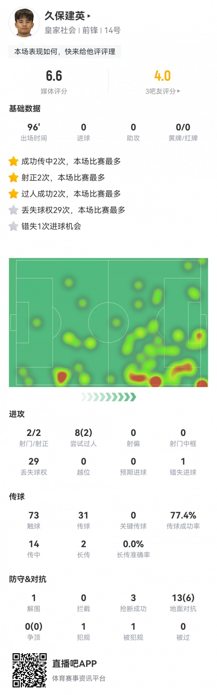  久保建英數(shù)據(jù)：2射2正，1次錯失進(jìn)球，29次丟失球權(quán)，評分僅6.6