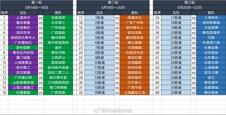  2025足協(xié)杯第一輪、第二輪、第三輪對(duì)陣抽簽結(jié)果 ???