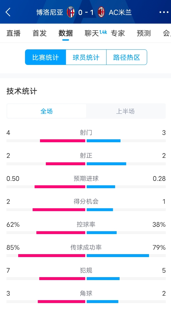  米蘭vs博洛尼亞半場(chǎng)數(shù)據(jù)：米蘭多項(xiàng)數(shù)據(jù)落后，射門(mén)3-4，射正2-2