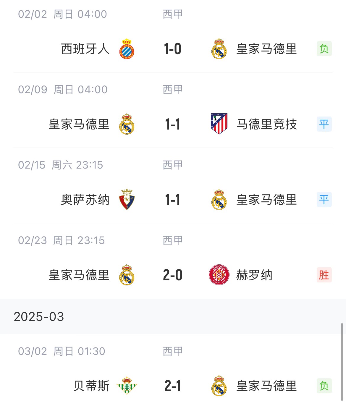  低迷！皇馬一度4分領跑西甲，如今五輪僅1勝&先賽與巴薩同分