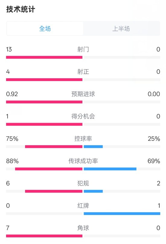  巴薩半場(chǎng)2-0皇社數(shù)據(jù)：射門(mén)13-0，射正4-0，控球75%-25%，紅牌0-1