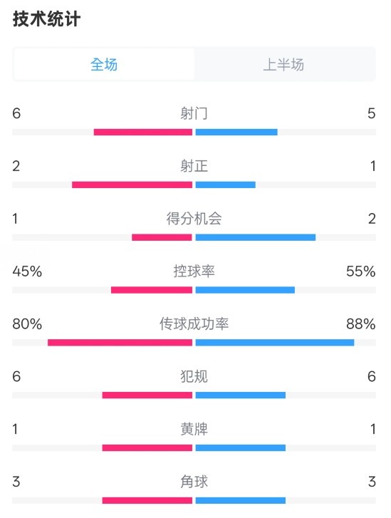  曼聯(lián)半場(chǎng)0-1富勒姆數(shù)據(jù)：射門(mén)6-5，射正2-1，控球率45%-55%