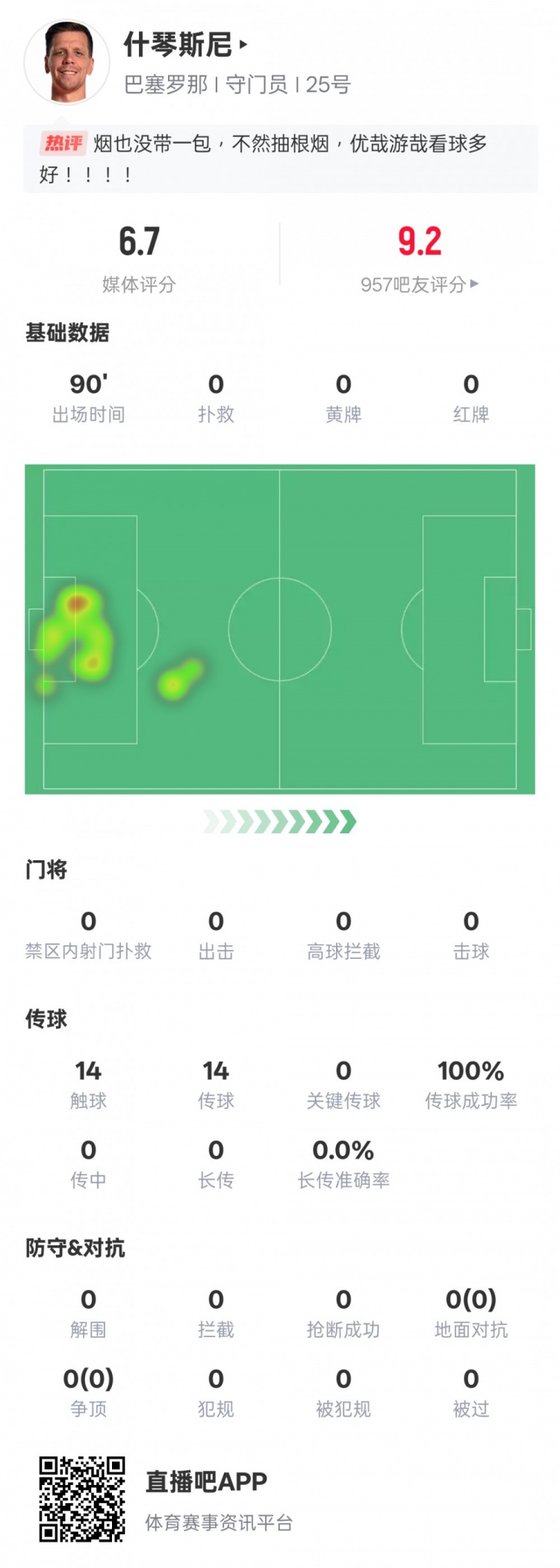  沒(méi)啥可做的！什琴斯尼本場(chǎng)：0失球0撲救傳球成功率100%，評(píng)分6.7