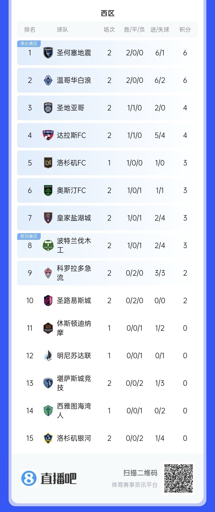  兩連?。∩腺惣久缆毬?lián)總冠軍洛杉磯銀河再輸球，暫跌至西區(qū)倒一