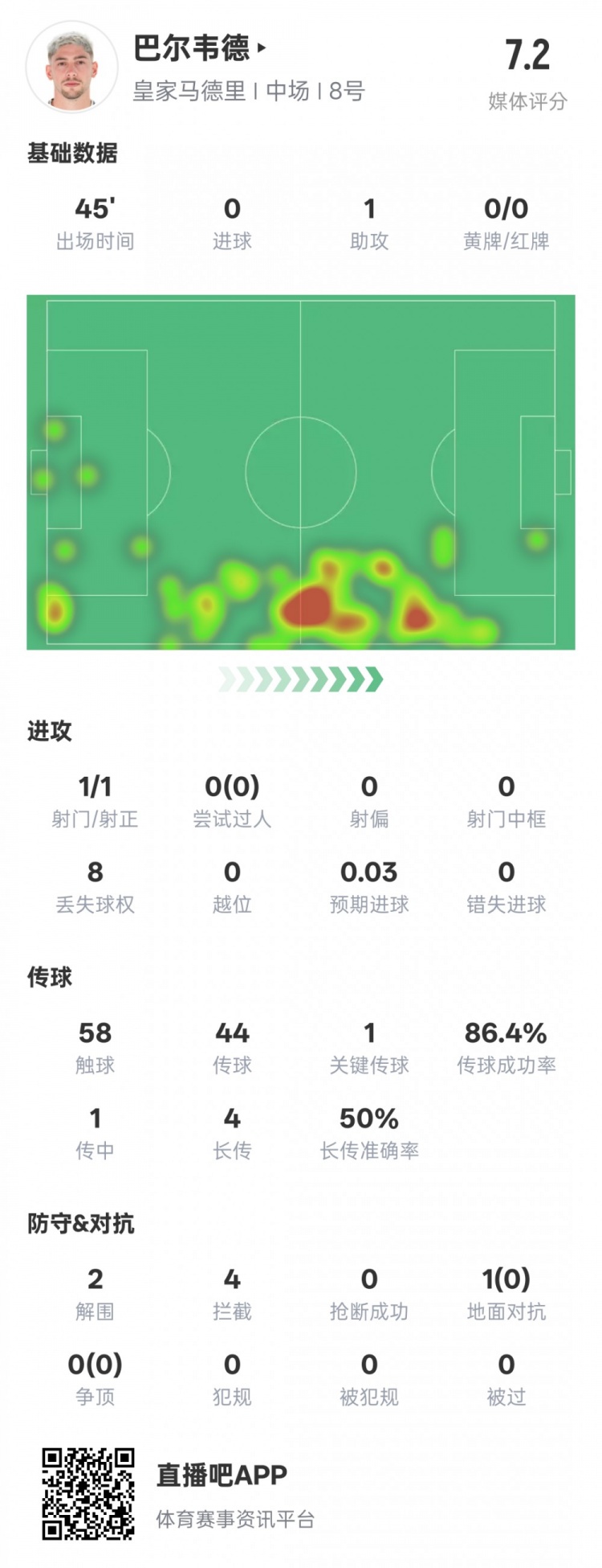  巴爾韋德半場數(shù)據(jù)：1助攻1關(guān)鍵傳球2解圍4攔截，評分7.2