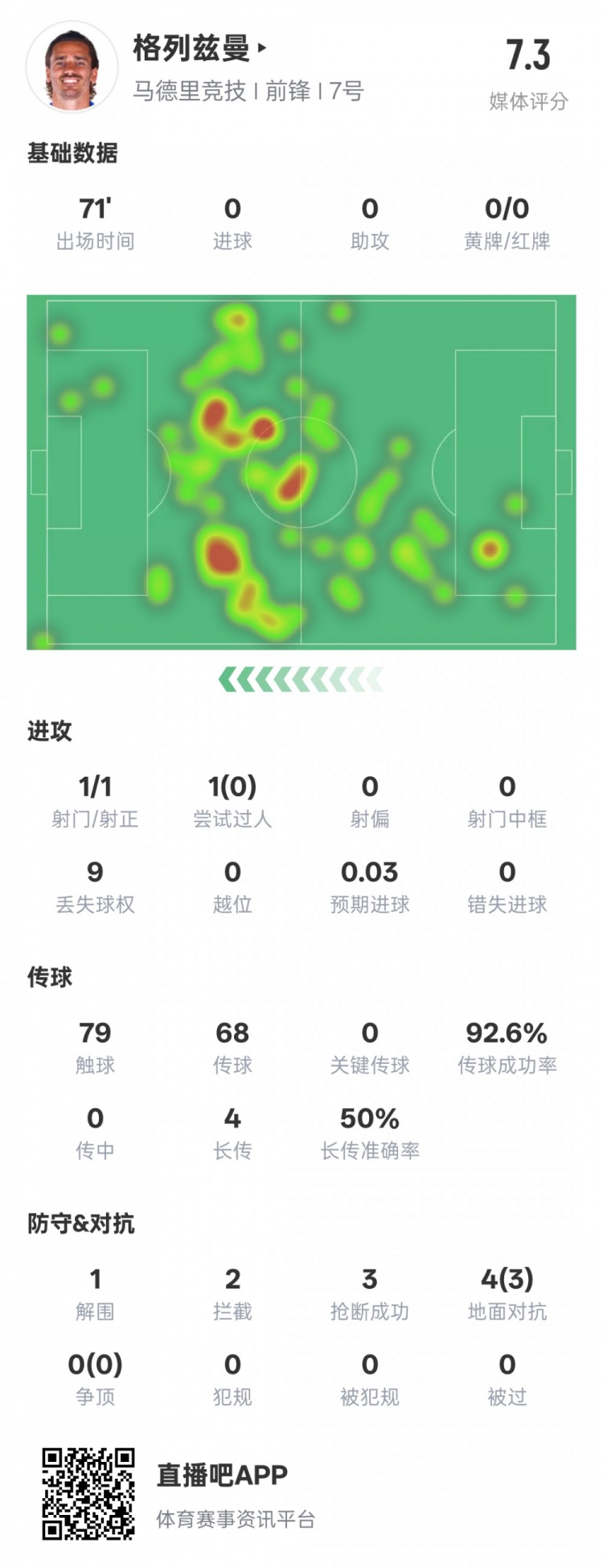  鋒衛(wèi)？格列茲曼本場數(shù)據(jù)：1解圍2攔截3搶斷，評分7.3