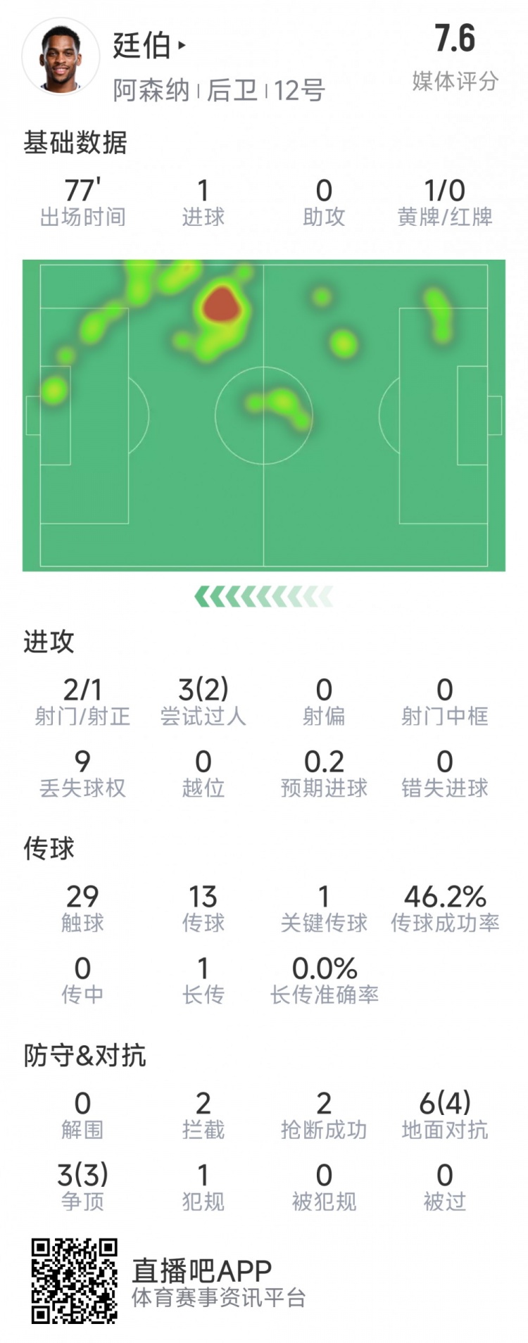  廷伯本場數(shù)據(jù)：1粒進(jìn)球，2次射門，2攔截，2搶斷，9對抗7成功