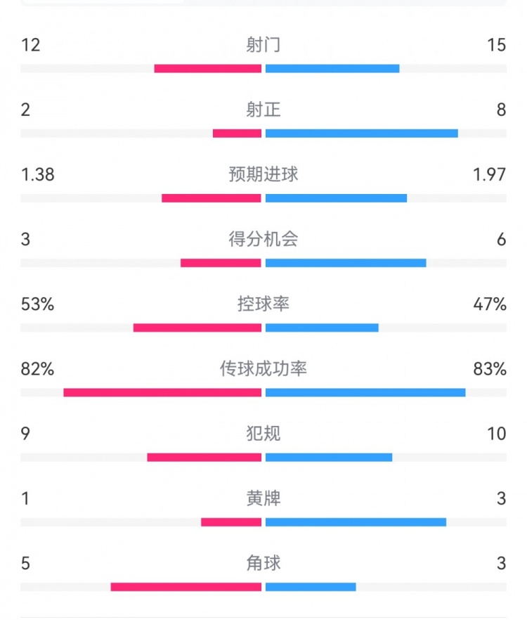  阿森納7-1埃因霍溫?cái)?shù)據(jù)：槍手8次射正打進(jìn)7球，預(yù)期進(jìn)球1.97