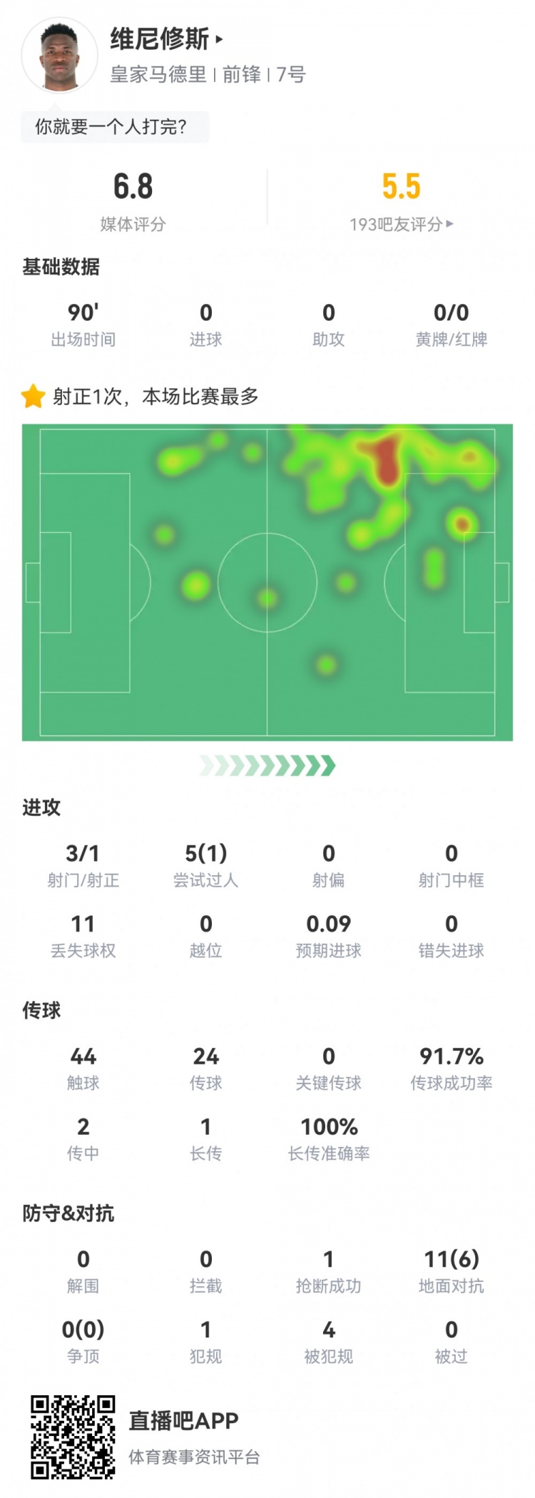  維尼修斯數(shù)據(jù)：3射1正1過(guò)人，4次被犯規(guī)，11次丟失球權(quán)，評(píng)分6.8