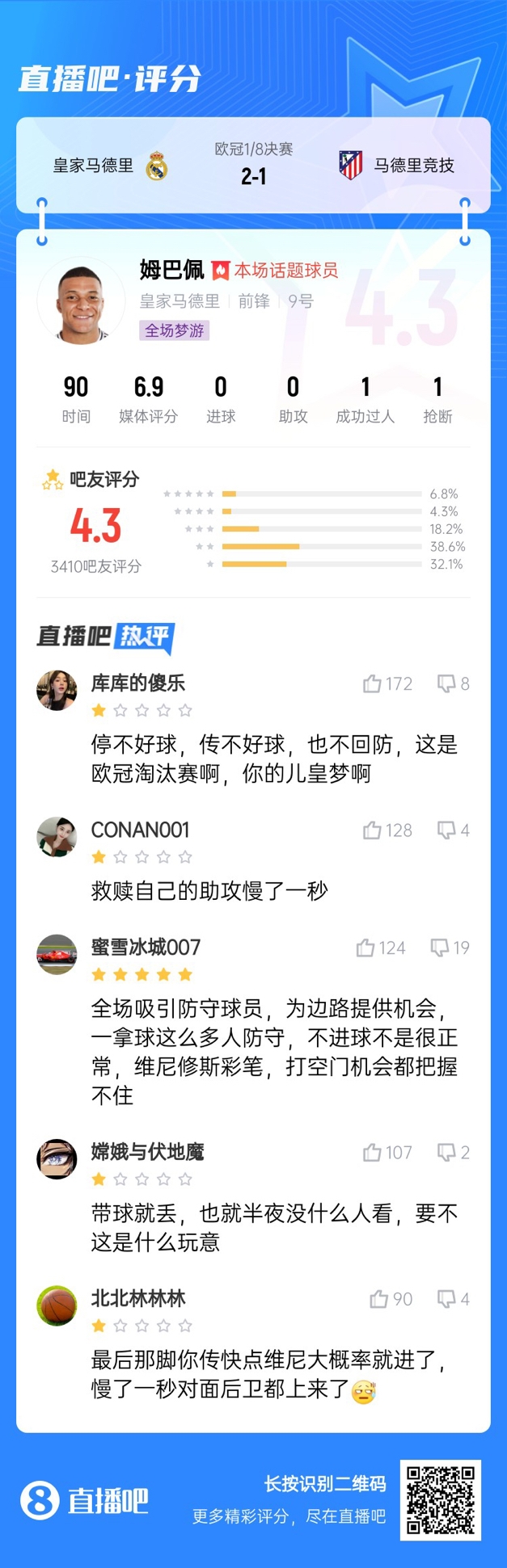  全場夢游！吧友給姆巴佩打4.3分：救贖助攻慢一秒 傳不好球不回防