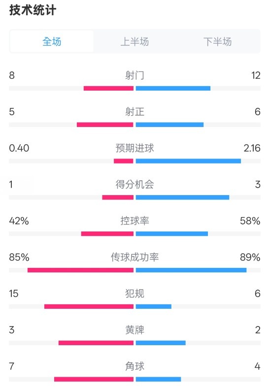  費耶諾德0-2國米數(shù)據(jù)：射門8-12，射正5-6，控球率42%-58%
