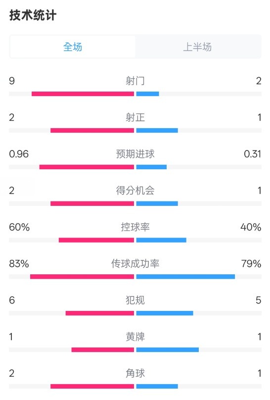  拜仁半場1-0藥廠數(shù)據(jù)：射門9-2，射正2-1，控球率60%-40%