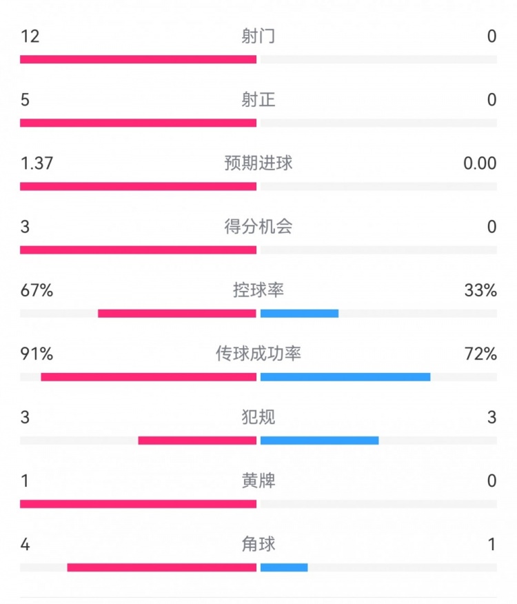  攻防戰(zhàn)！巴黎0-0利物浦半場(chǎng)：巴黎12射5正3次得分機(jī)會(huì)，紅軍0射門(mén)