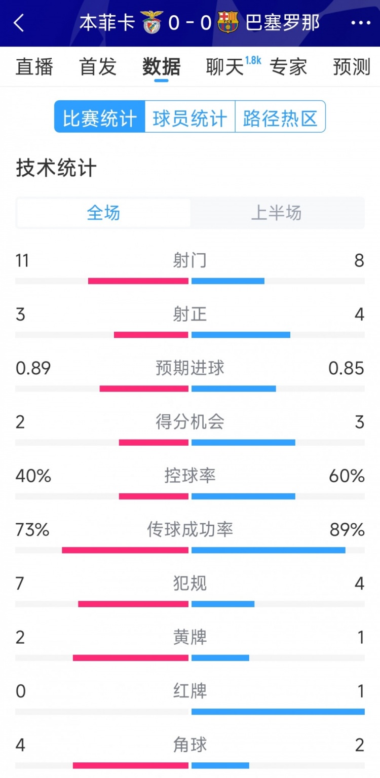  十人作戰(zhàn)，巴薩vs本菲卡半場(chǎng)數(shù)據(jù)：射門(mén)8-11，射正4-3