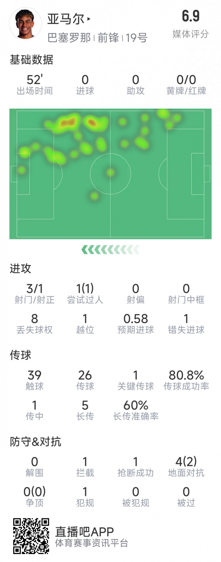  亞馬爾本場(chǎng)數(shù)據(jù)：3射1正，1次過(guò)人，1次錯(cuò)失良機(jī)，評(píng)分6.9分