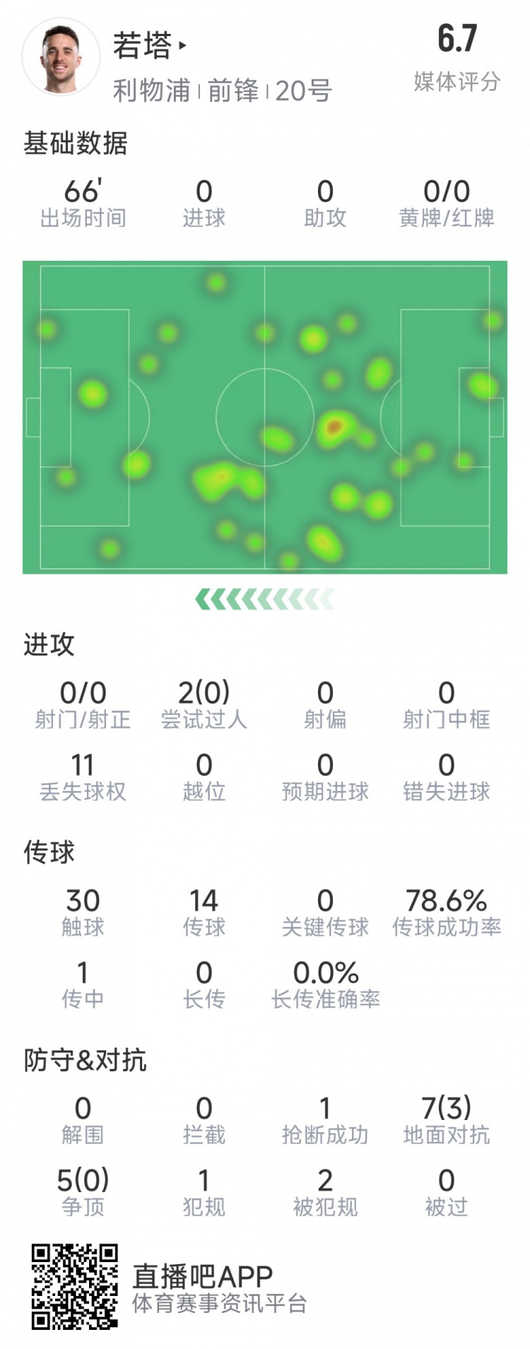  若塔本場數(shù)據(jù)：0射門，12次對(duì)抗僅3次成功，1次搶斷，評(píng)分6.7分