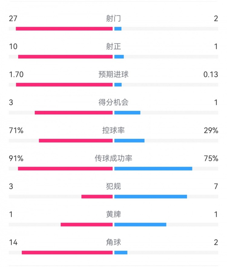  這就是足球！巴黎0-1利物浦：巴黎27射14角球無(wú)果，紅軍2射1進(jìn)球