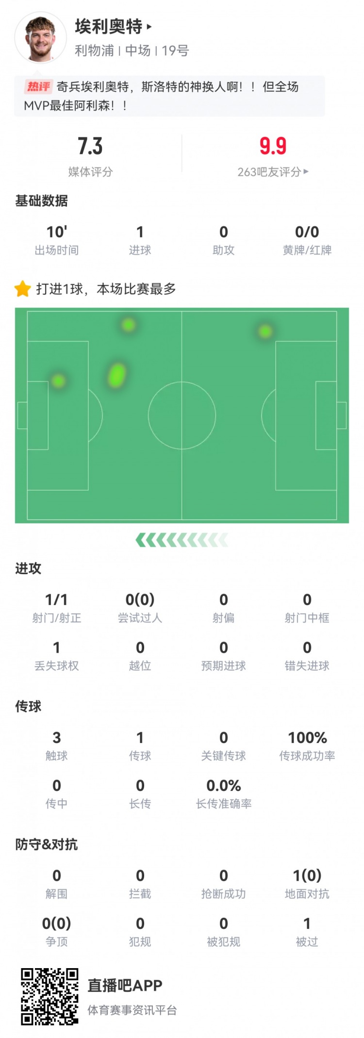  神兵天降！埃利奧特數(shù)據(jù)：替補10分鐘，首次觸球即絕殺，評分7.3