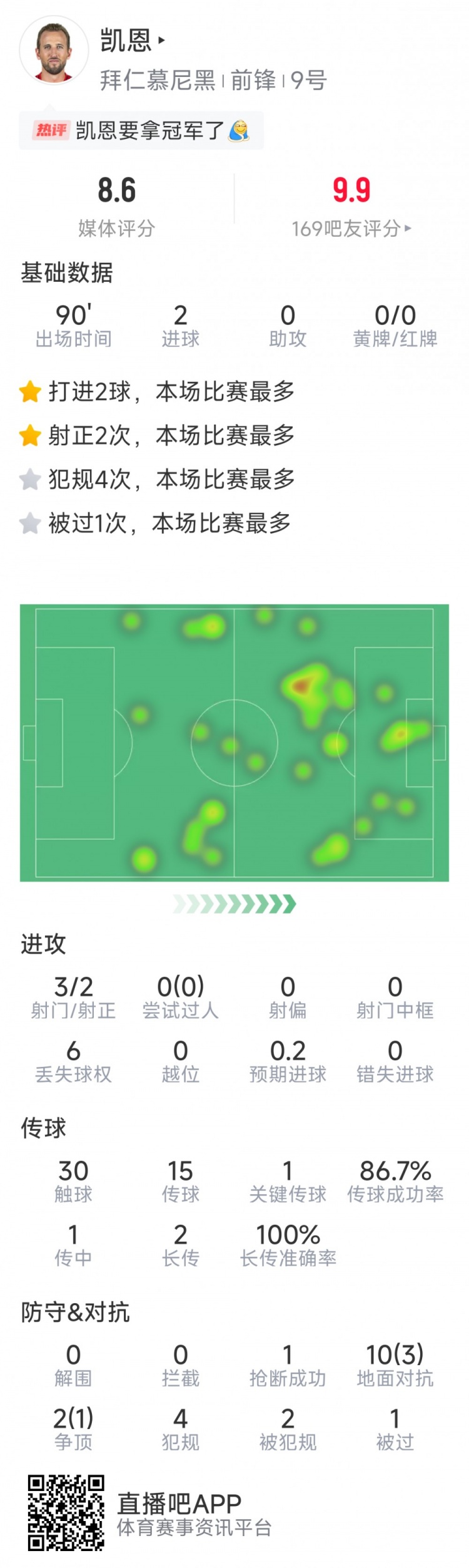  凱恩本場數(shù)據(jù)：梅開二度，3射2正，1次關鍵傳球，評分8.6分
