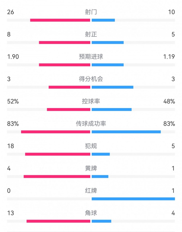  十人巴薩1-0本菲卡：射門10-26，射正5-8，犯規(guī)5-18，角球4-13