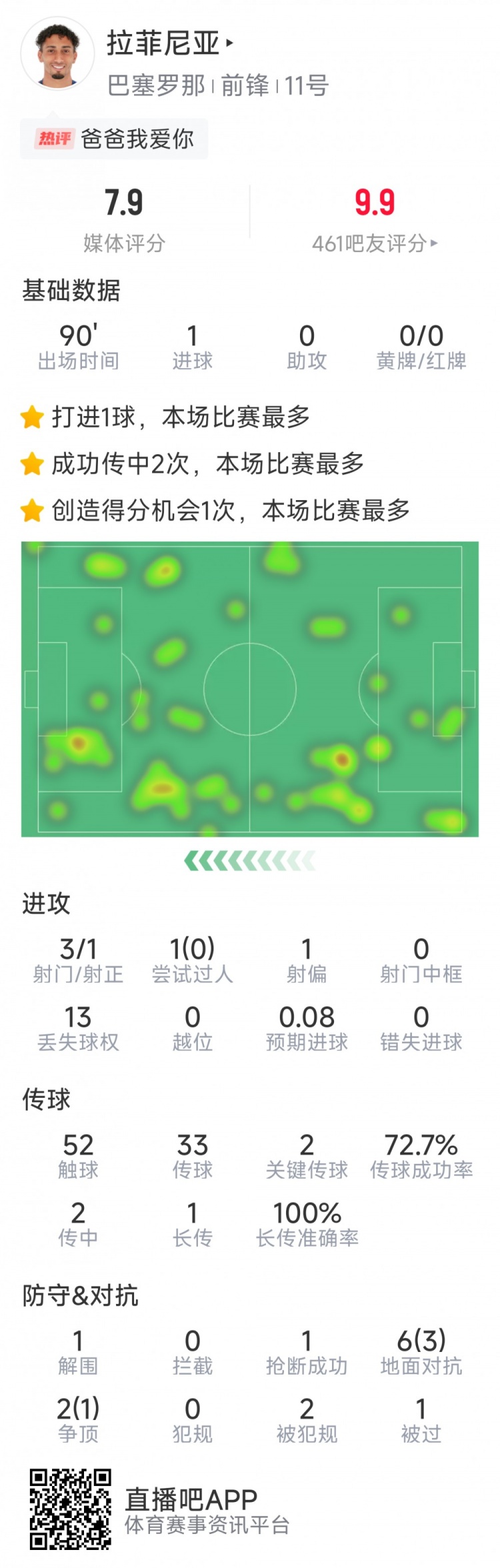  拉菲尼亞本場數(shù)據(jù)：打進(jìn)唯一進(jìn)球，3次射門，2次關(guān)鍵傳球