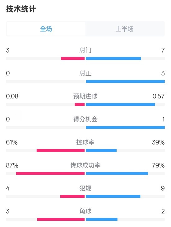  皇社半場(chǎng)0-0曼聯(lián)數(shù)據(jù)：射門3-7，射正0-3，控球率61%-39%