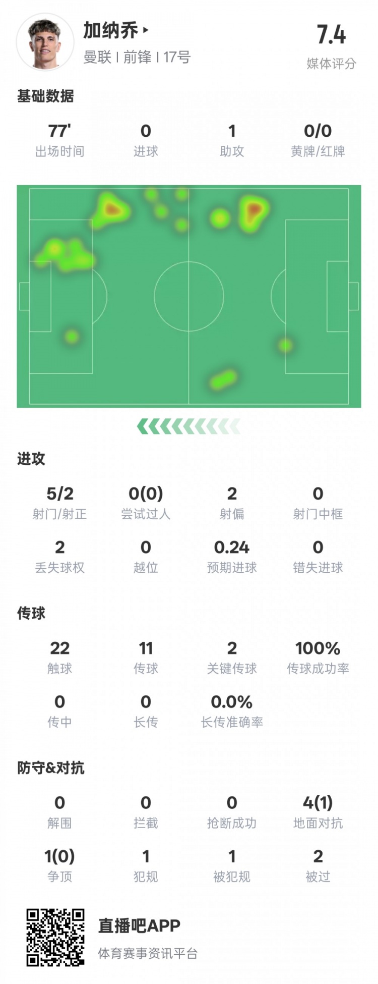  加納喬本場(chǎng)數(shù)據(jù)：1助攻2關(guān)鍵傳球&傳球成功率100%，評(píng)分7.4