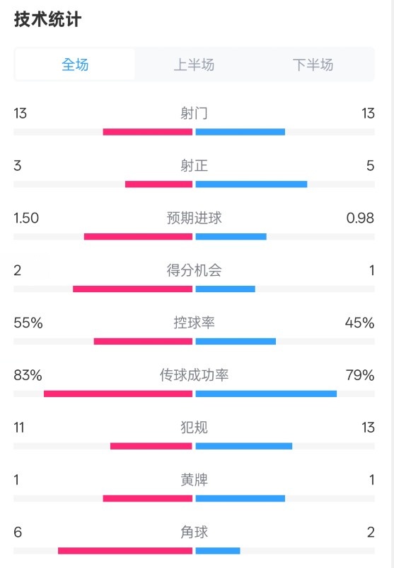  皇社1-1曼聯(lián)全場(chǎng)數(shù)據(jù)：射門(mén)13-13，射正3-5，控球率55%-45%