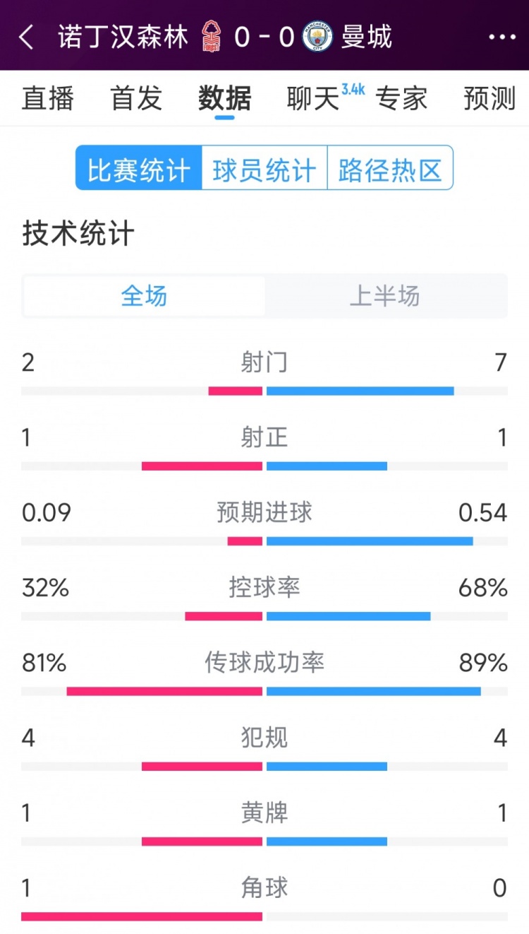  互交白卷，曼城vs諾丁漢森林半場(chǎng)數(shù)據(jù)：射門7-2，射正1-1