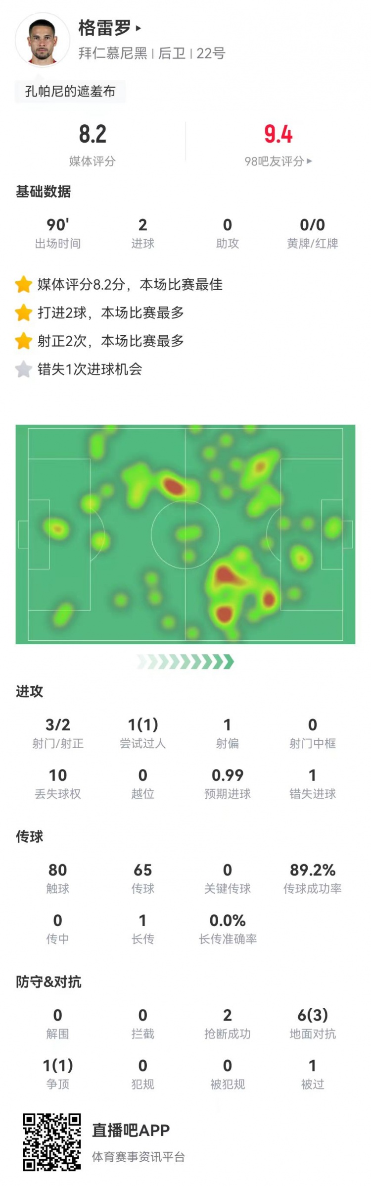  格雷羅本場3射2正進(jìn)2球+1失良機(jī) 7對抗4成功，8.2分全場最高