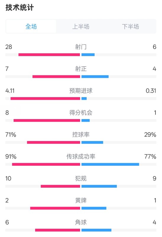  利物浦3-1南安普頓數(shù)據(jù)：射門28-6，射正7-4，控球率71%-29%