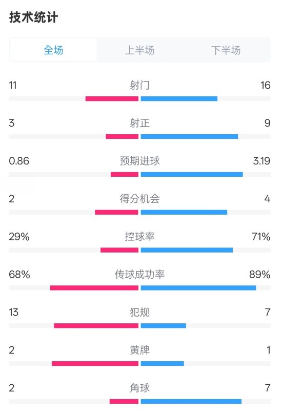  萊切2-3米蘭全場(chǎng)數(shù)據(jù)：射門11-16，射正3-9，控球率29%-71%