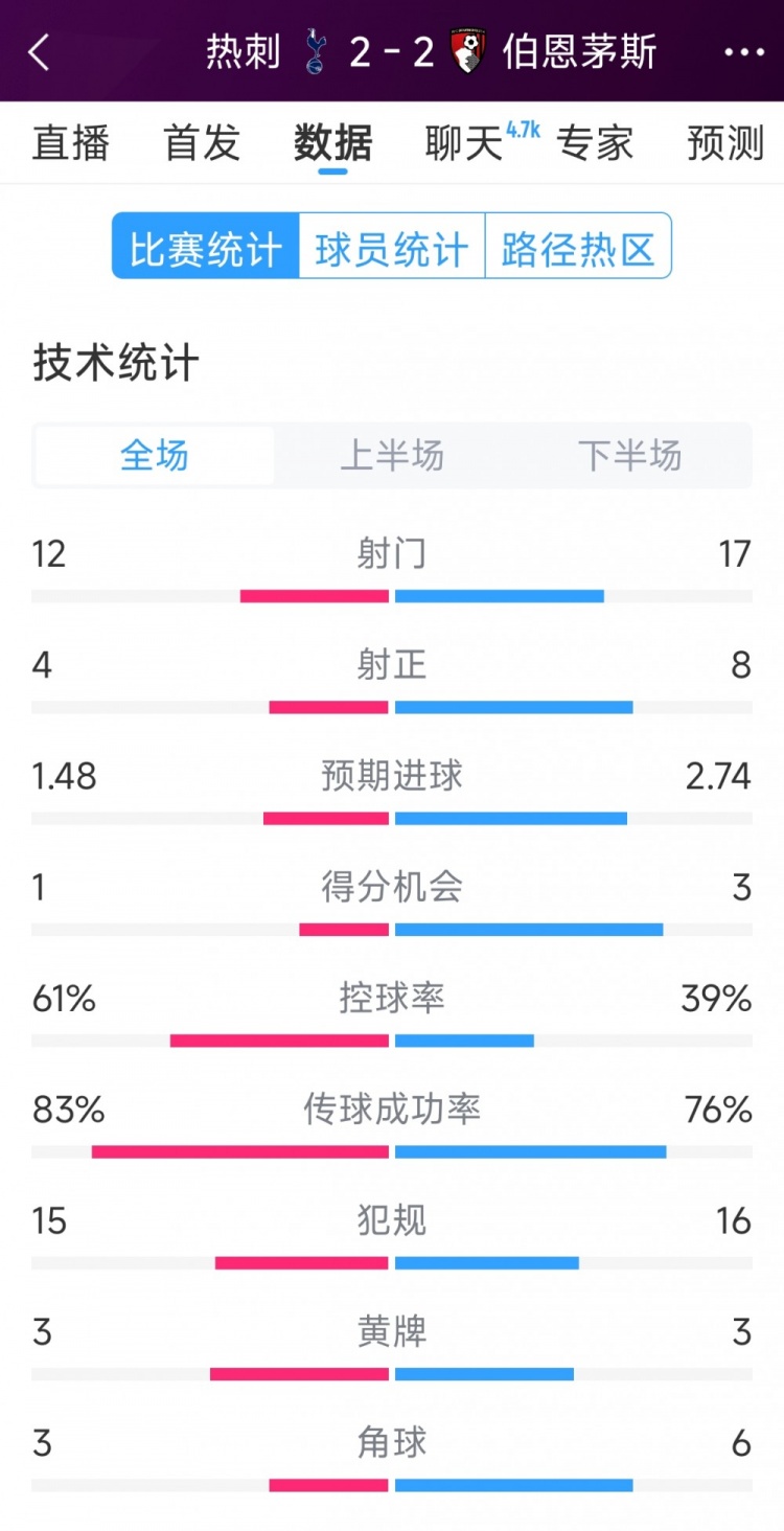  連扳兩球！熱刺2-2伯恩茅斯全場數(shù)據(jù)：射門12-17，射正4-8