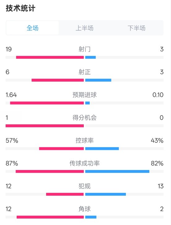  占優(yōu)！切爾西1-0藍(lán)狐數(shù)據(jù)：射門19-3，射正6-3，控球率57%-43%