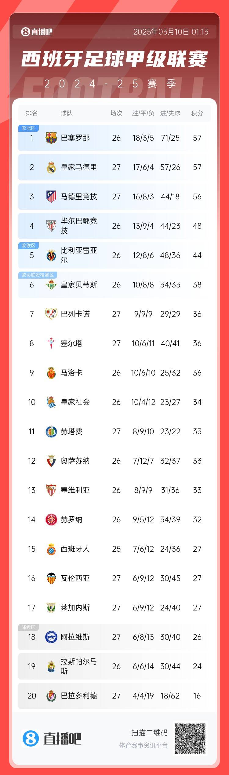  西甲積分榜：皇馬先賽積分追平巴薩，馬競輸球落后榜首1分居第三