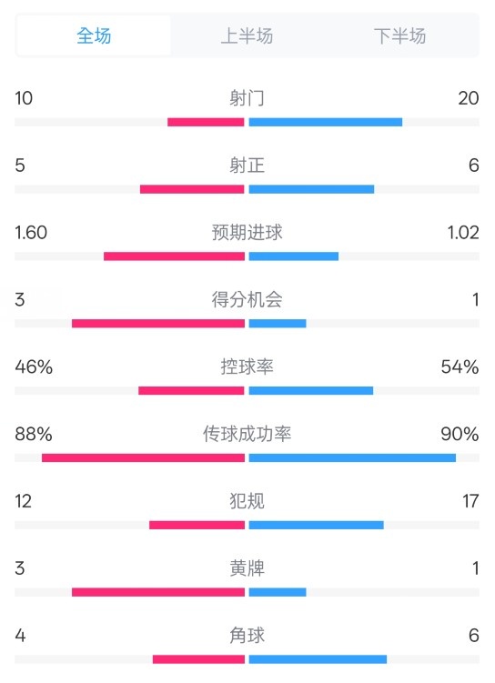  皇馬2-1巴列卡諾數(shù)據(jù)：射門10-20，射正5-6，控球率46%-54%