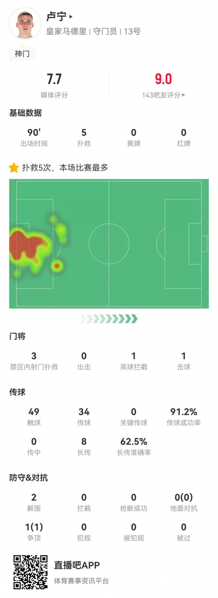  來之能戰(zhàn)！盧寧本場數(shù)據：5撲救+8長傳5成功，獲評7.7分