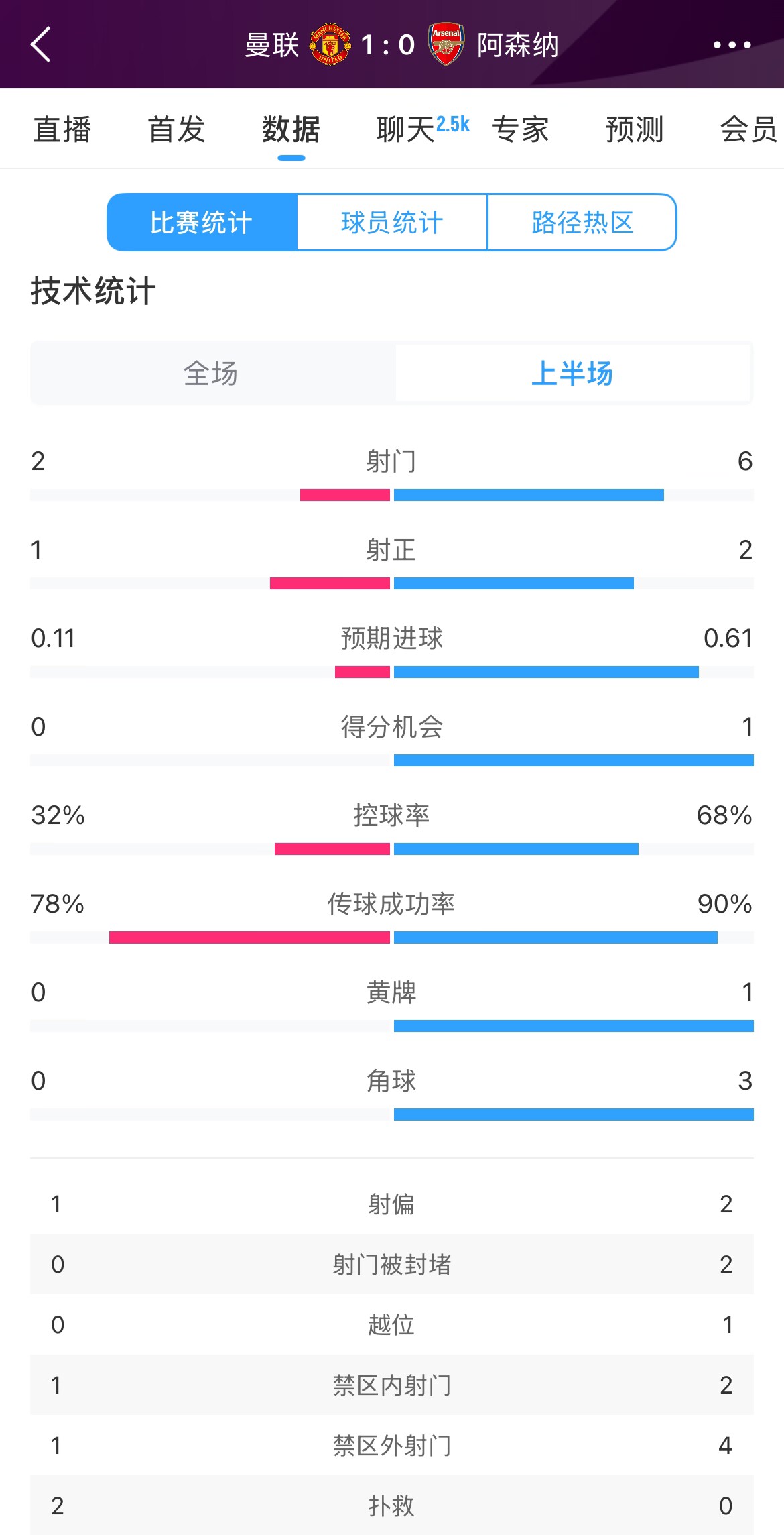  曼聯(lián)1-0阿森納半場數(shù)據：曼聯(lián)僅1射正即進球，阿森納6射2正
