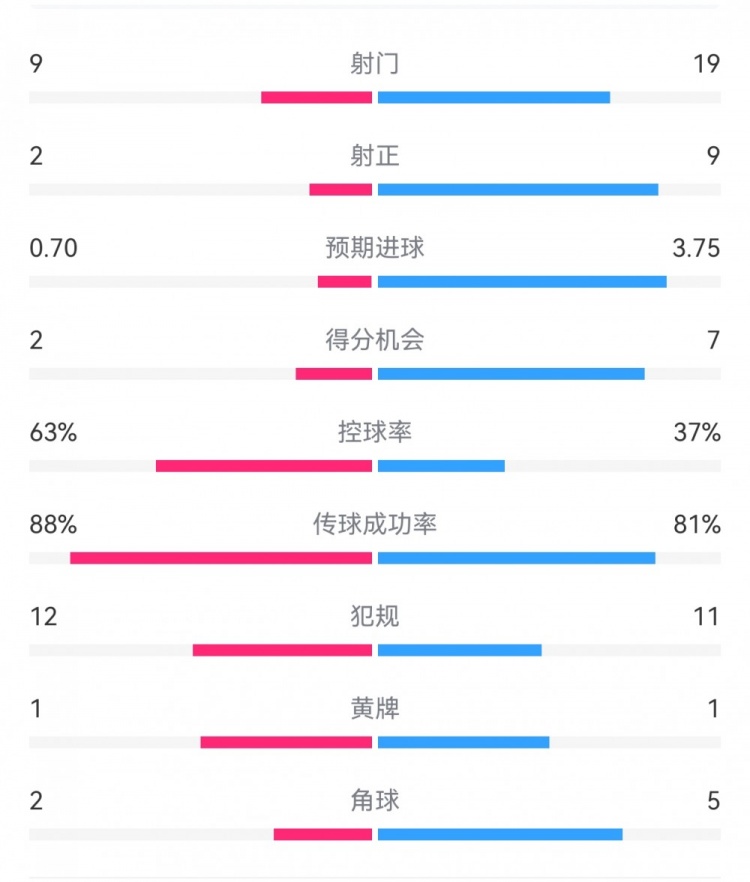  尤文0-4亞特蘭大：射門9-19，得分機會2-7，預(yù)期進球0.70-3.75