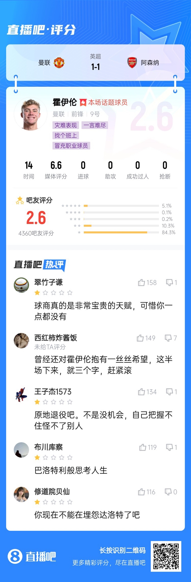  6000萬(wàn)身價(jià)3個(gè)月0球！霍伊倫被打2.6分：思考人生，沒(méi)球商 趕緊滾