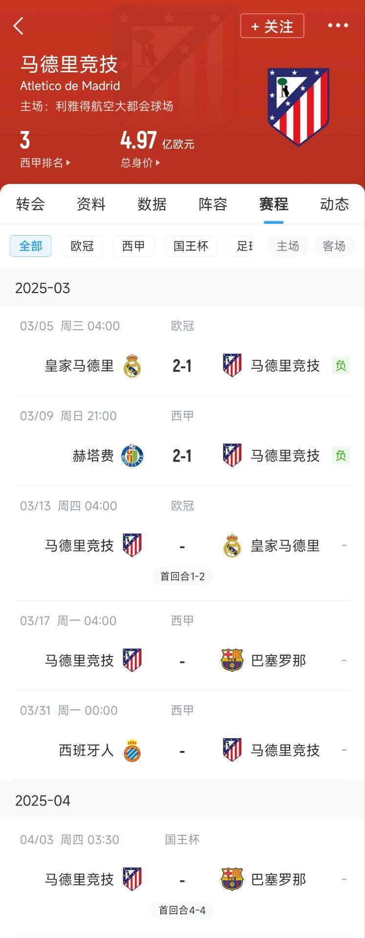  心累…??馬競魔鬼賽程連吃2敗，之后4場3戰(zhàn)：皇馬+巴薩+巴薩