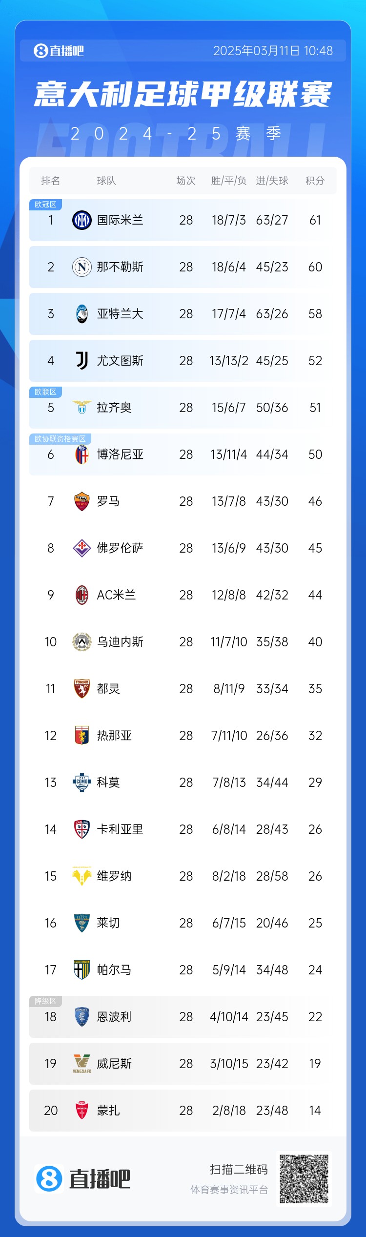 意甲僅剩10輪爭冠爭四均形成3選1：爭冠三雄差3分，爭四三雄差2分