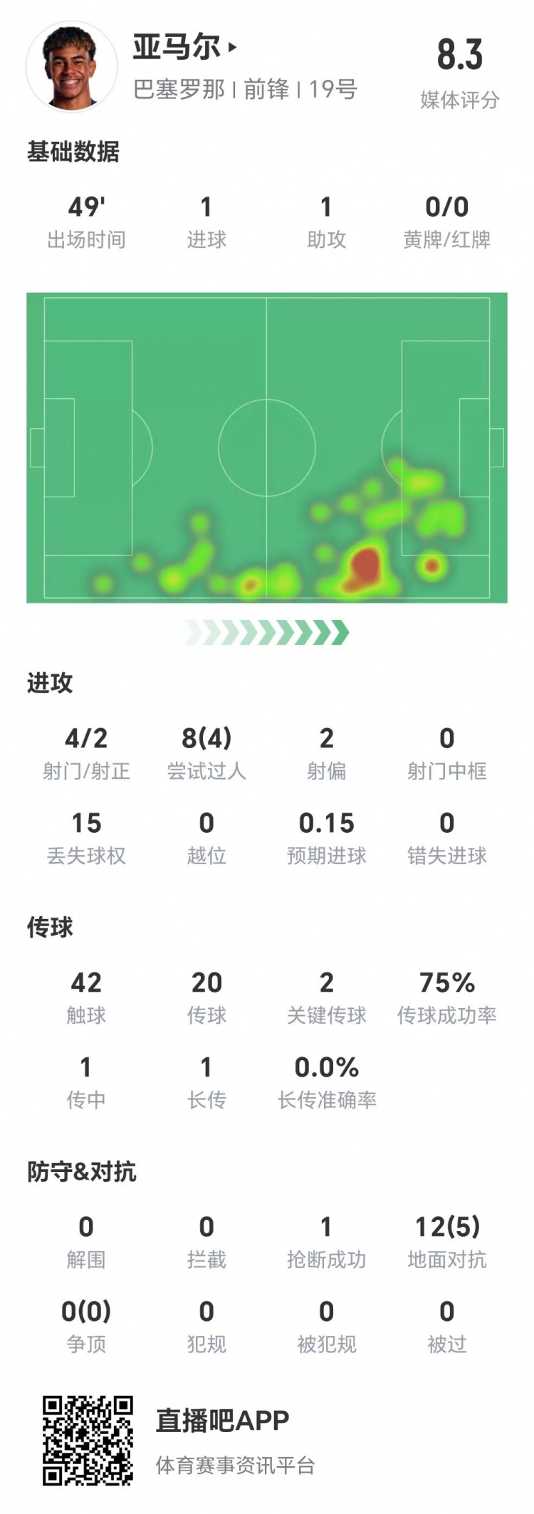  亞馬爾半場(chǎng)數(shù)據(jù)：1球1助，4次射門兩次射正&兩腳關(guān)鍵傳球