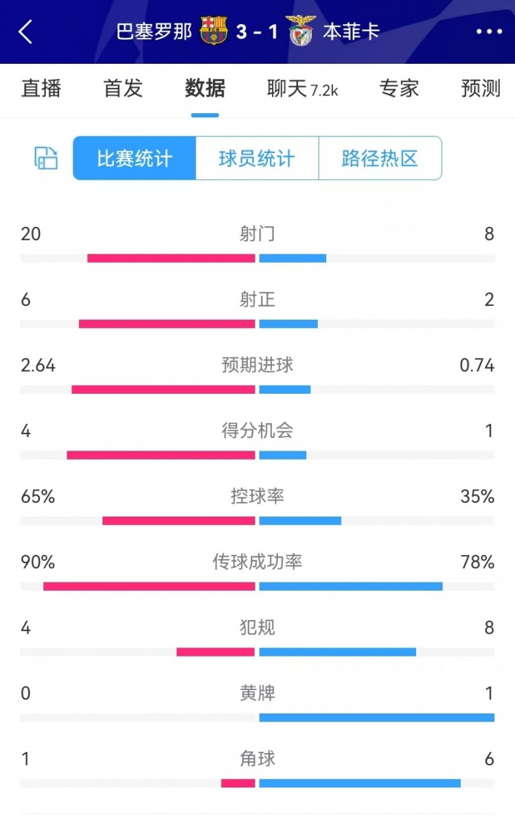  巴薩vs本菲卡數(shù)據(jù)：射門20-8、射正6-2、得分機會4-1、角球1-6
