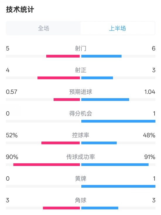  國米半場1-1費耶諾德數(shù)據(jù)：射門5-6，射正4-3，控球率52%-48%