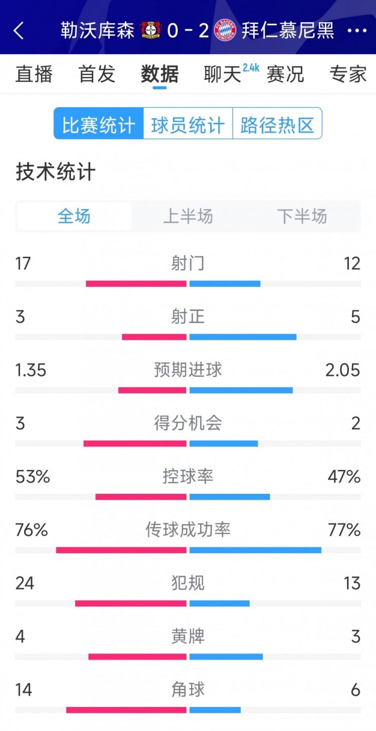  效率致勝，拜仁2-0勒沃庫森全場數(shù)據(jù)：射門12-17，射正5-3