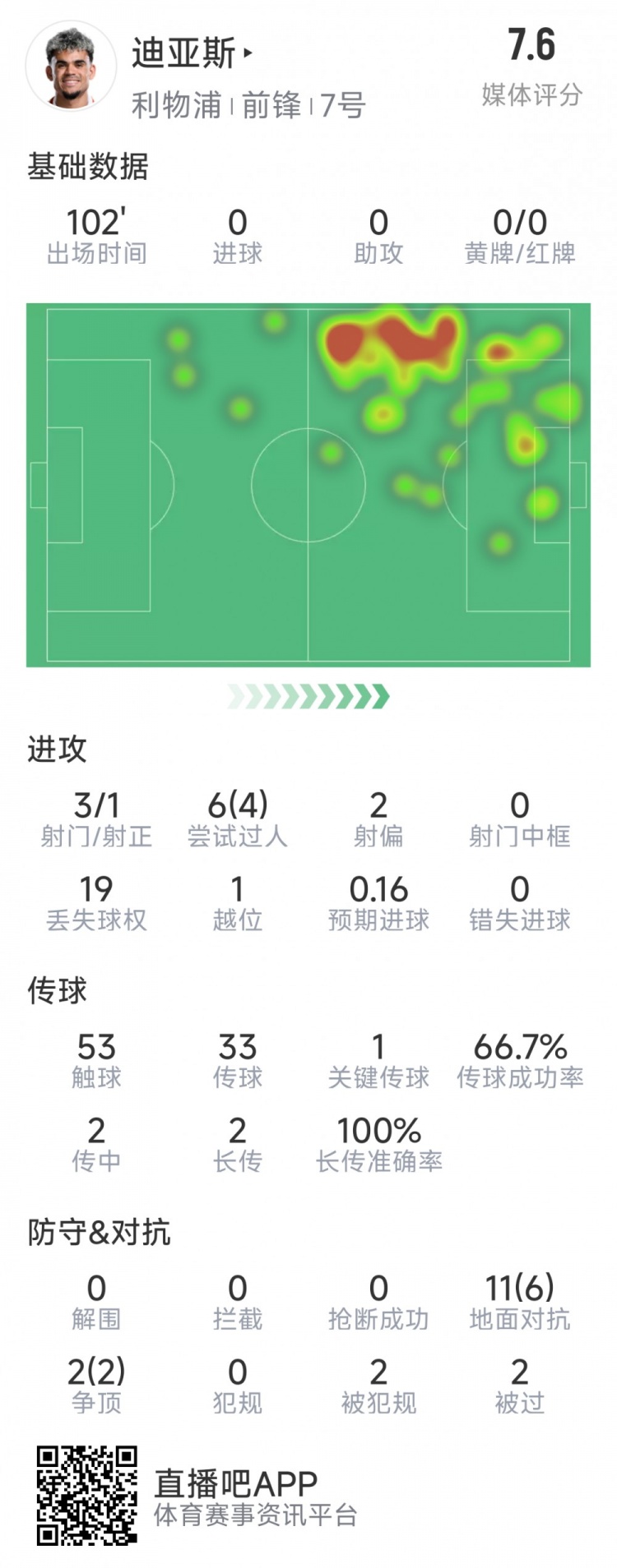  迪亞斯本場(chǎng)數(shù)據(jù)：3射1正，6次過(guò)人4次成功，1次關(guān)鍵傳球